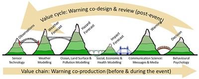 Exploring the potential role of citizen science in the warning value chain for high impact weather